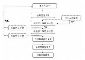 模具異常，鋁合金壓鑄廠該怎么處理